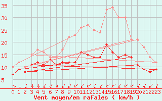 Courbe de la force du vent pour Chlons-en-Champagne (51)