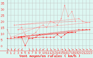Courbe de la force du vent pour Saint-Nazaire (44)