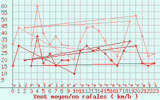 Courbe de la force du vent pour La Rochelle - Aerodrome (17)