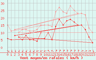 Courbe de la force du vent pour Saint-Nazaire (44)