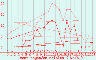 Courbe de la force du vent pour Metz (57)