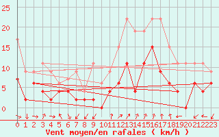 Courbe de la force du vent pour Salon-de-Provence (13)