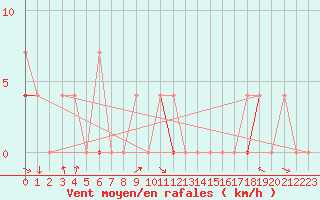 Courbe de la force du vent pour Hakadal