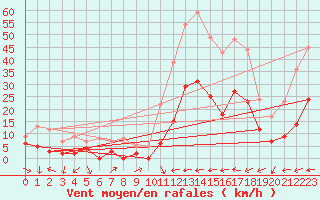 Courbe de la force du vent pour Le Luc - Cannet des Maures (83)