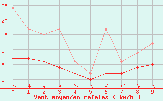 Courbe de la force du vent pour Cham