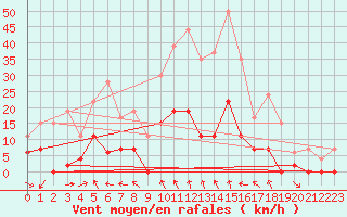 Courbe de la force du vent pour Le Puy - Loudes (43)