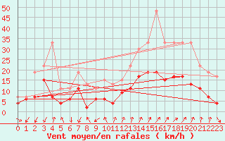 Courbe de la force du vent pour Embrun (05)