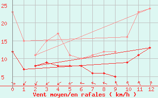 Courbe de la force du vent pour Bessey (21)