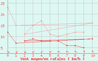 Courbe de la force du vent pour Bessey (21)