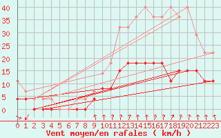 Courbe de la force du vent pour Montlimar (26)