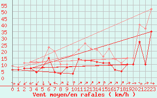 Courbe de la force du vent pour Montpellier (34)