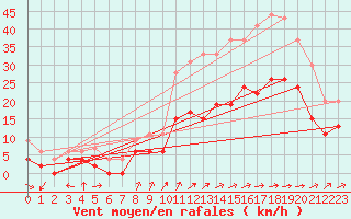 Courbe de la force du vent pour Avord (18)