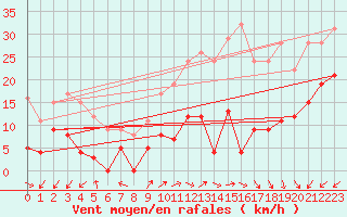 Courbe de la force du vent pour Chastreix (63)