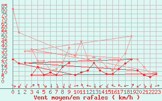 Courbe de la force du vent pour Dijon / Longvic (21)