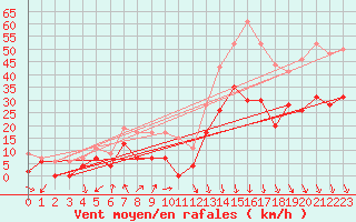 Courbe de la force du vent pour Orange (84)