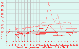 Courbe de la force du vent pour Orly (91)