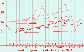Courbe de la force du vent pour Montpellier (34)