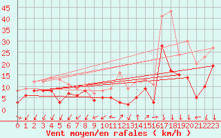 Courbe de la force du vent pour Saint-Auban (04)