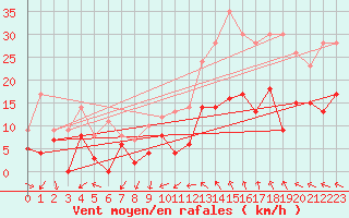 Courbe de la force du vent pour Salon-de-Provence (13)