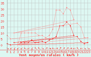 Courbe de la force du vent pour Eygliers (05)