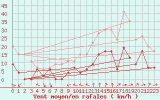 Courbe de la force du vent pour Nmes - Courbessac (30)