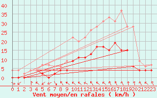 Courbe de la force du vent pour Charleville-Mzires (08)