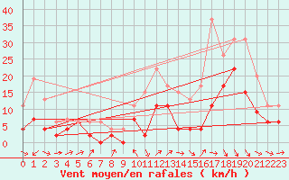 Courbe de la force du vent pour Bordeaux (33)
