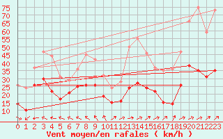 Courbe de la force du vent pour Cap Corse (2B)