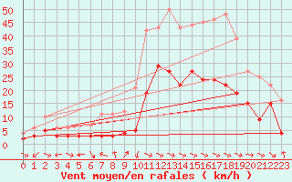 Courbe de la force du vent pour Saint-Andr-de-Sangonis (34)