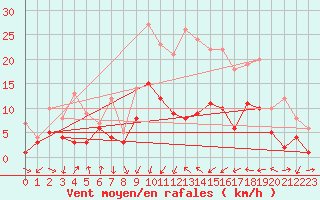 Courbe de la force du vent pour Bad Hersfeld