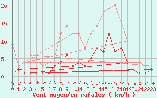 Courbe de la force du vent pour Kaisersbach-Cronhuette