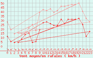 Courbe de la force du vent pour Calacuccia (2B)