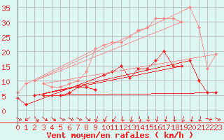 Courbe de la force du vent pour Charleville-Mzires (08)