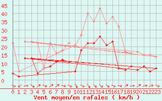 Courbe de la force du vent pour Schauenburg-Elgershausen