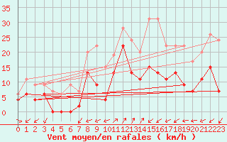 Courbe de la force du vent pour Figari (2A)