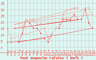 Courbe de la force du vent pour Pointe de Chemoulin (44)