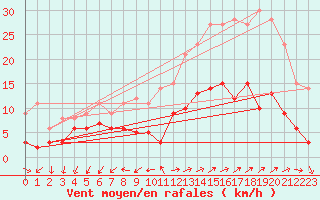 Courbe de la force du vent pour Vannes-Sn (56)