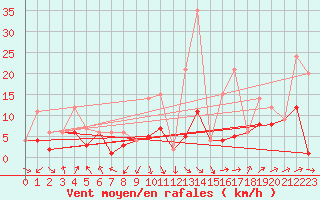 Courbe de la force du vent pour Morn de la Frontera