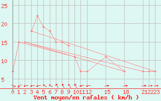 Courbe de la force du vent pour Puerto Princesa