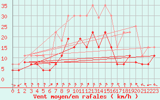 Courbe de la force du vent pour Luxeuil (70)