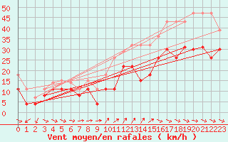 Courbe de la force du vent pour Cap Cpet (83)