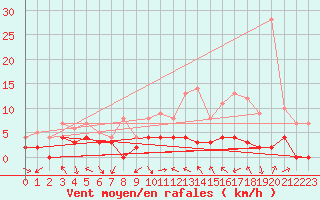 Courbe de la force du vent pour Le Luc - Cannet des Maures (83)