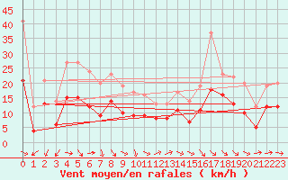 Courbe de la force du vent pour le bateau MERFR02