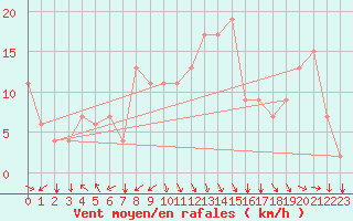 Courbe de la force du vent pour Meknes