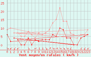 Courbe de la force du vent pour Orange (84)