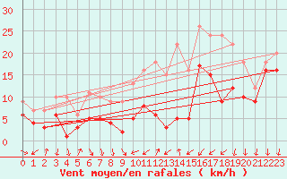 Courbe de la force du vent pour Coburg
