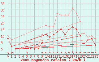 Courbe de la force du vent pour Rennes (35)