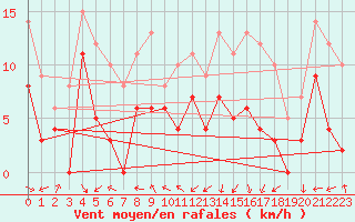 Courbe de la force du vent pour Rodez (12)