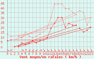 Courbe de la force du vent pour Orange (84)