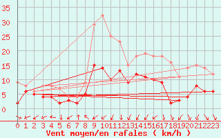 Courbe de la force du vent pour Waldmunchen